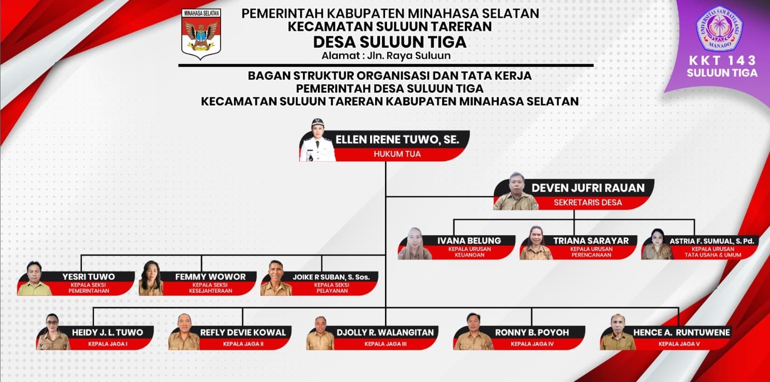 Struktur Pemerintahan Desa Suluun Tiga